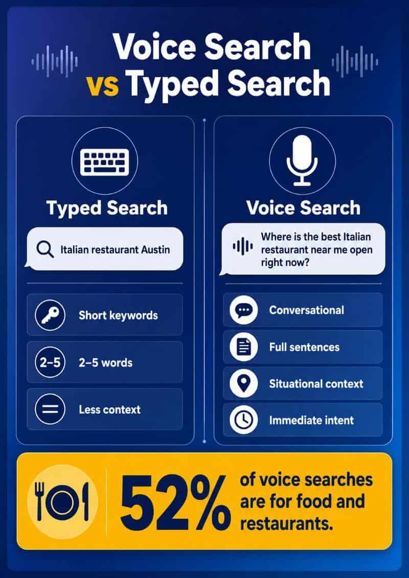 Voice Search vs Typed Search