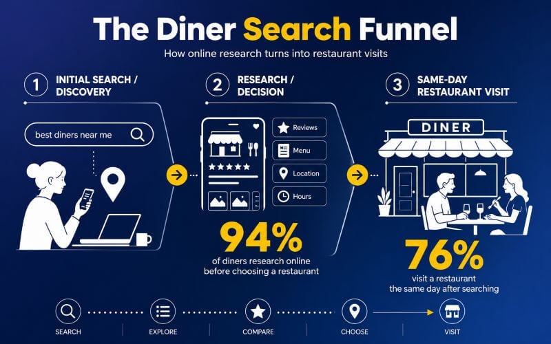 The Dinner Search Funnel