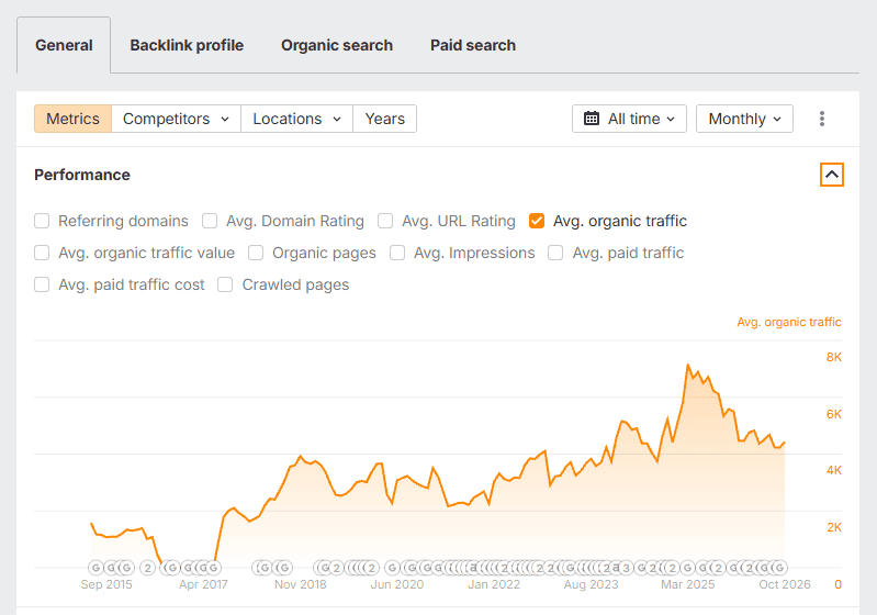 Ahrefs showing law clients metrics