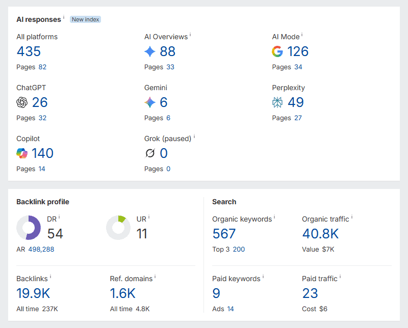 Screenshot of a restaurant client's Ahrefs dashboard