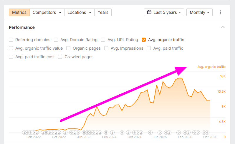 restaurant client organic traffic growth over 4 years