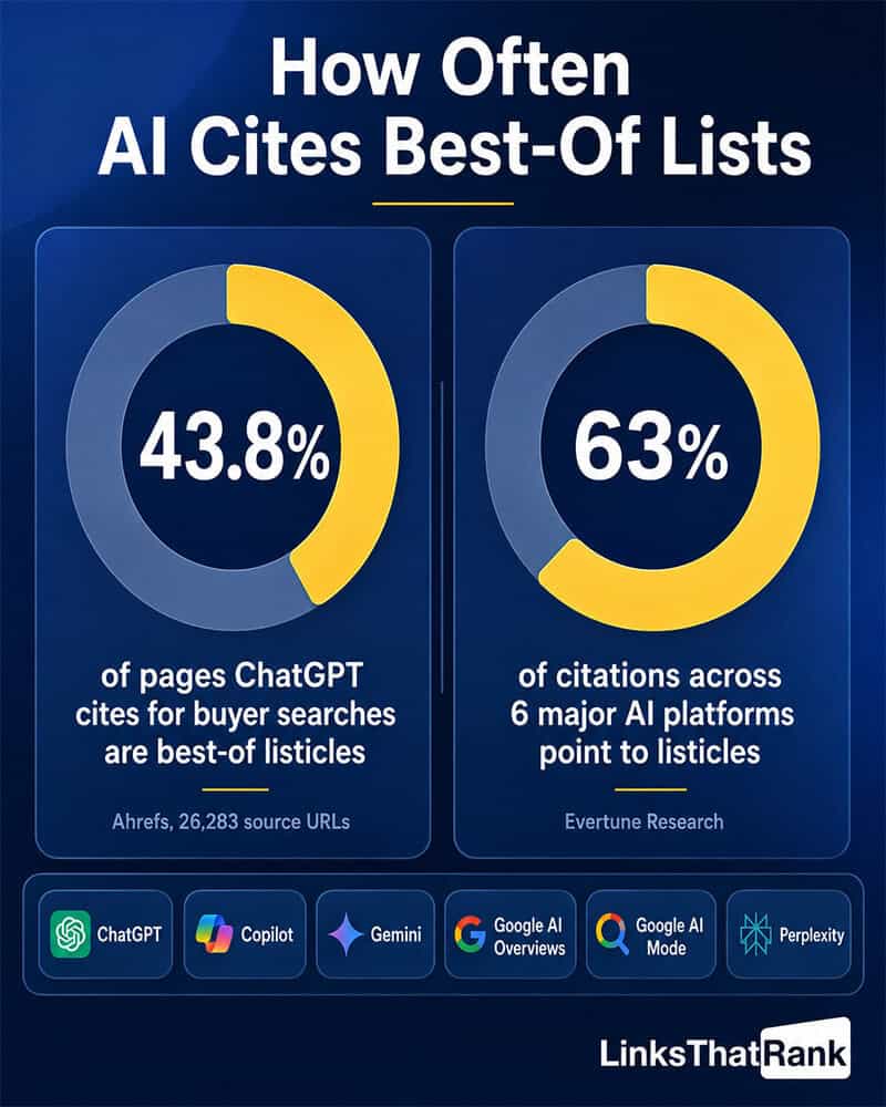 Listicle Share Of AI Citations