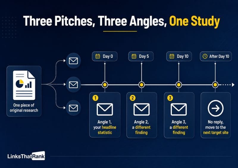 Three Pitches, Three Angles, One Study