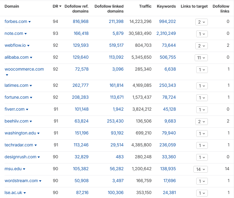 Ahrefs referring domains from an Authority Asset