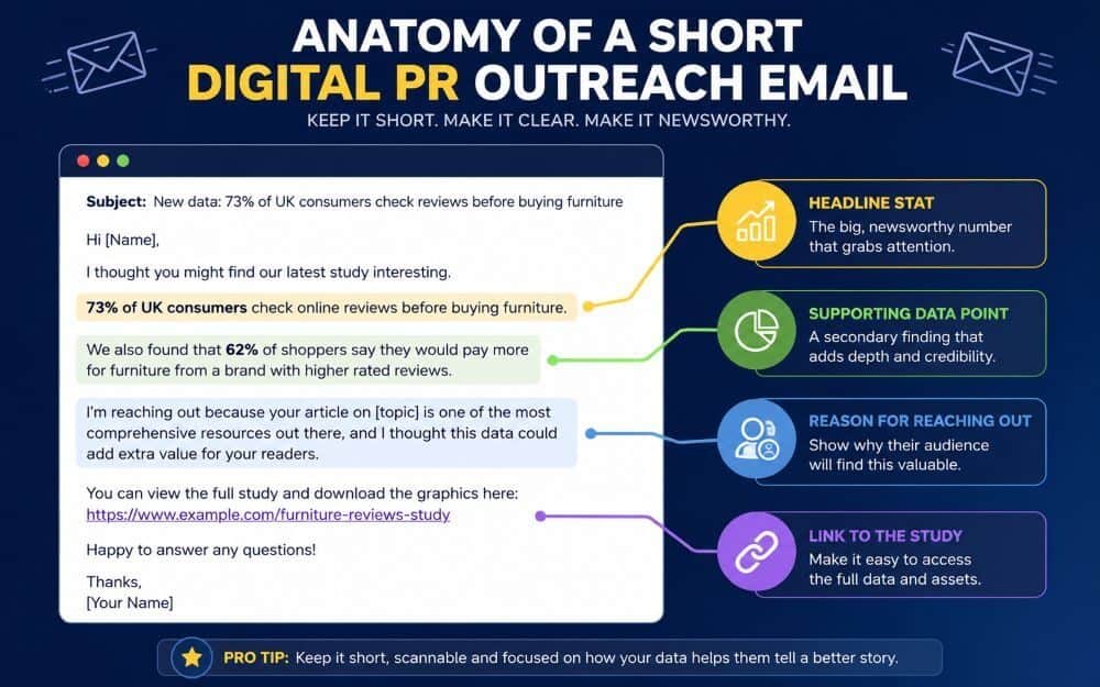 Anatomy Of A Short Digital PR Outreach Email