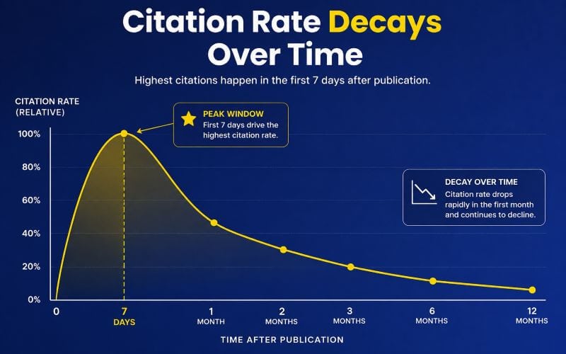 Citation Rate Decays Over Time