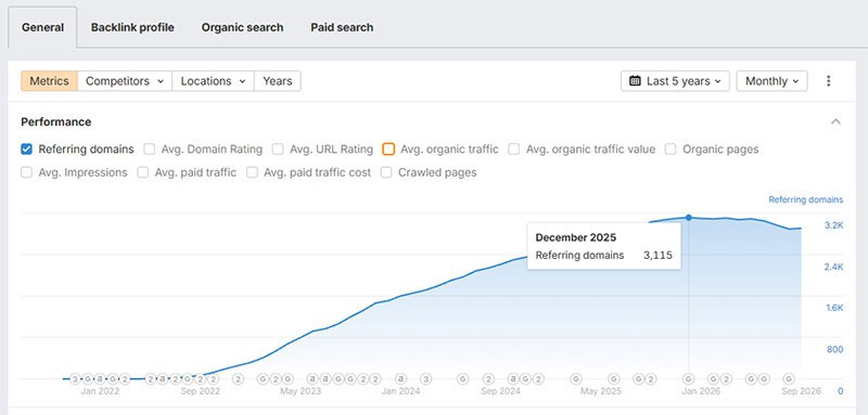 Ahrefs referring domains graph for a single statistics page showing steady organic backlink growth