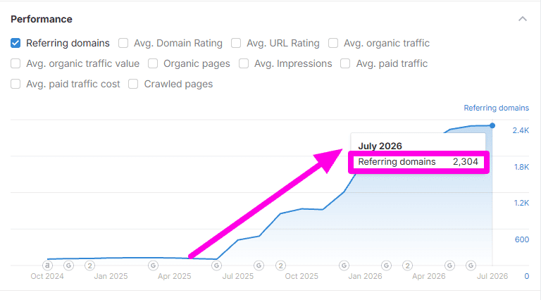 Ahrefs referring domains chart for one authority asset page showing a steady upward curve