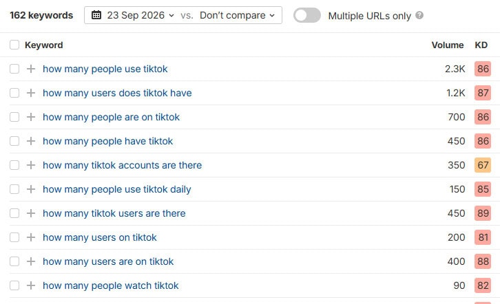 Keyword report showing the terms they rank for