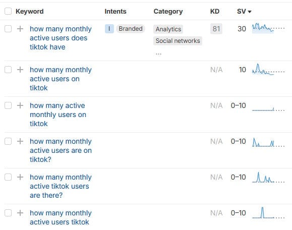 Keyword research for stat questions