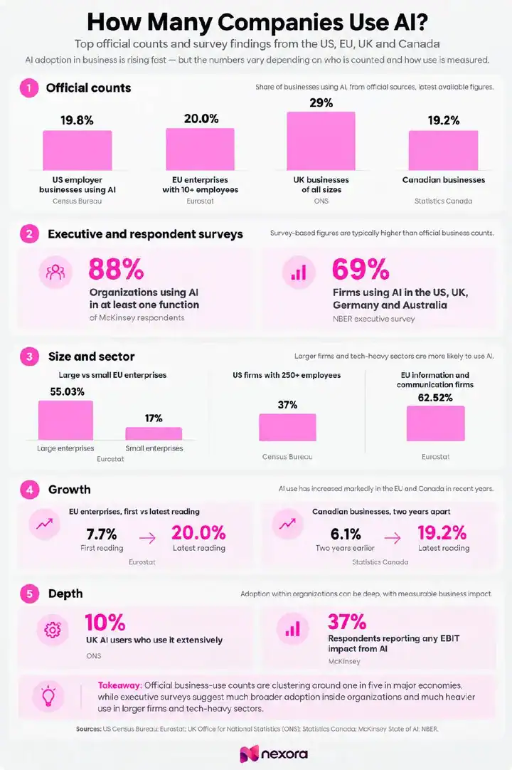 How Many Companies Use AI sample cover